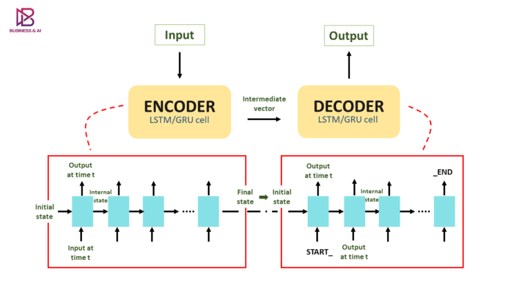 Diagram For Encoder And Decoder